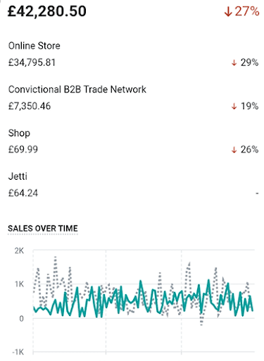 Shopify Sales Dashboard